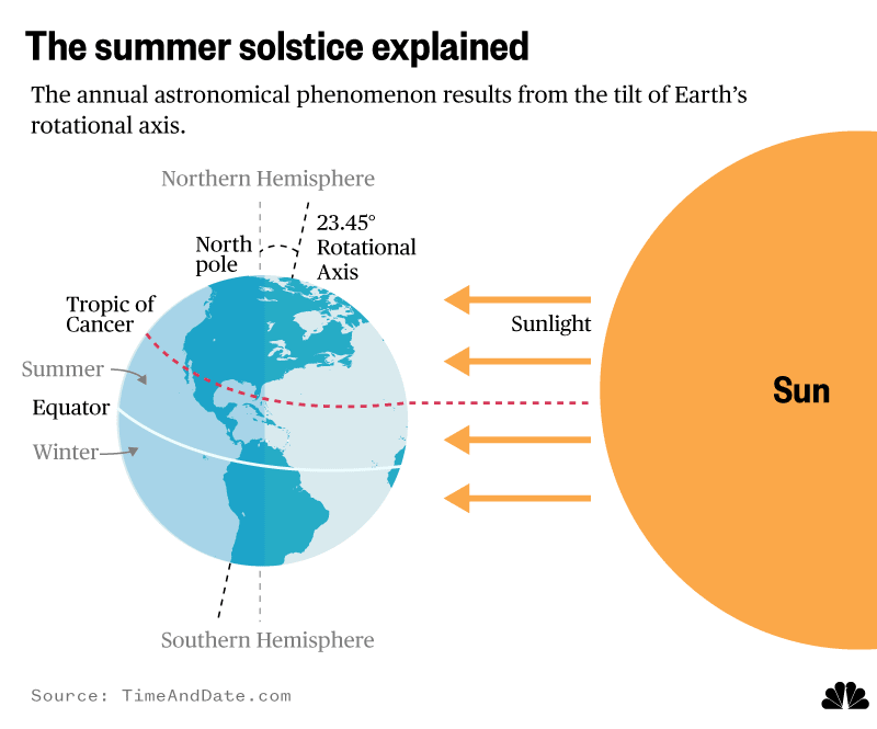 Summer Solstice Explained 