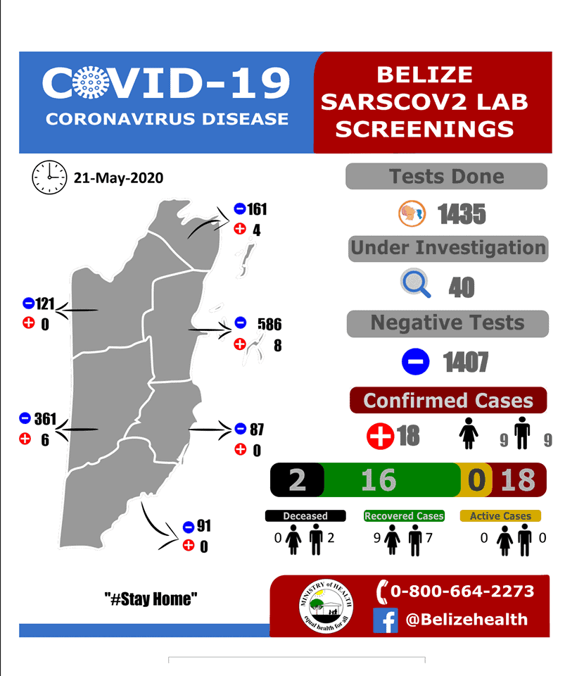 Belize COVID19 free official government statistics